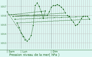 Graphe de la pression atmosphrique prvue pour Dausse