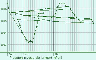 Graphe de la pression atmosphrique prvue pour Saint-Sauveur-d