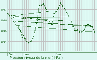 Graphe de la pression atmosphrique prvue pour Azas