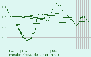 Graphe de la pression atmosphrique prvue pour Dirac
