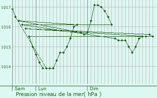 Graphe de la pression atmosphrique prvue pour Saint-Germain-de-Confolens