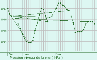 Graphe de la pression atmosphrique prvue pour La Chapelle-Aubareil