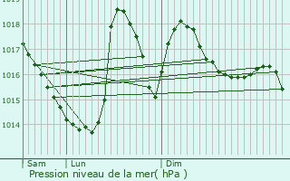 Graphe de la pression atmosphrique prvue pour Soueix-Rogalle