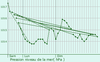 Graphe de la pression atmosphrique prvue pour Saint-Jean-de-Sauves