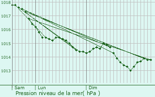 Graphe de la pression atmosphrique prvue pour Moutiers-en-Puisaye