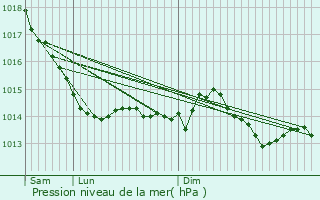 Graphe de la pression atmosphrique prvue pour Cr