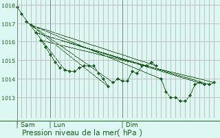 Graphe de la pression atmosphrique prvue pour Seur