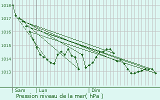 Graphe de la pression atmosphrique prvue pour Mnil