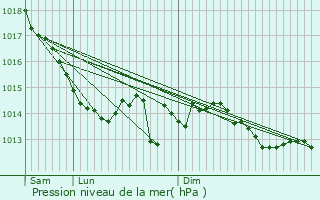 Graphe de la pression atmosphrique prvue pour Coss-le-Vivien