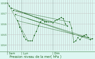 Graphe de la pression atmosphrique prvue pour Aubiat