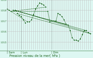 Graphe de la pression atmosphrique prvue pour Thizac