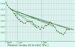 Graphe de la pression atmosphrique prvue pour Mulsans