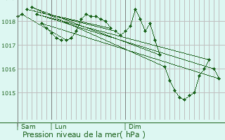 Graphe de la pression atmosphrique prvue pour Santa Perptua de Mogoda