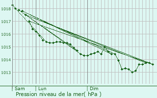 Graphe de la pression atmosphrique prvue pour Toucy