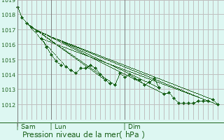 Graphe de la pression atmosphrique prvue pour La Bazouge-du-Dsert