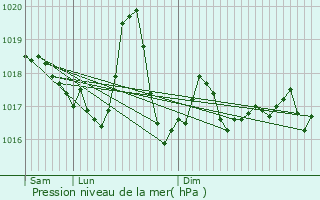 Graphe de la pression atmosphrique prvue pour Gouaux-de-Larboust