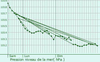 Graphe de la pression atmosphrique prvue pour Ponts