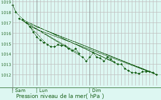 Graphe de la pression atmosphrique prvue pour Lassay-les-Chteaux