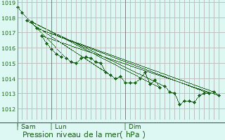 Graphe de la pression atmosphrique prvue pour Chteaudun