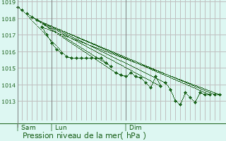 Graphe de la pression atmosphrique prvue pour Coursan-en-Othe