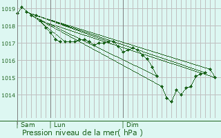 Graphe de la pression atmosphrique prvue pour Belonchamp