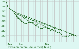 Graphe de la pression atmosphrique prvue pour Barenton