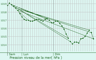 Graphe de la pression atmosphrique prvue pour Guillon-les-Bains