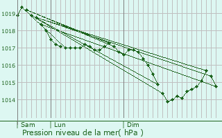 Graphe de la pression atmosphrique prvue pour Bournois