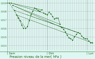 Graphe de la pression atmosphrique prvue pour La Grave