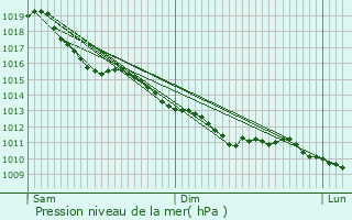 Graphe de la pression atmosphrique prvue pour Touques