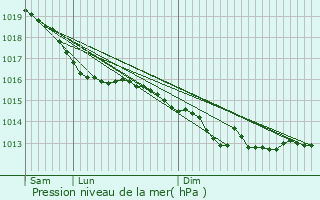 Graphe de la pression atmosphrique prvue pour Pars-ls-Romilly