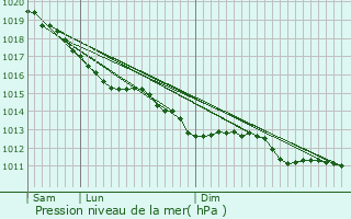 Graphe de la pression atmosphrique prvue pour Rauville-la-Bigot