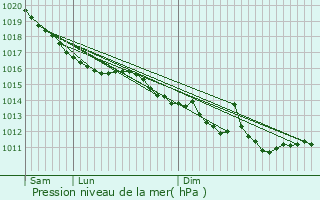 Graphe de la pression atmosphrique prvue pour Saint-Philbert-des-Champs