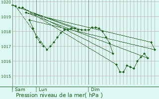 Graphe de la pression atmosphrique prvue pour Dalmine