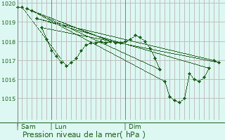 Graphe de la pression atmosphrique prvue pour Carugate
