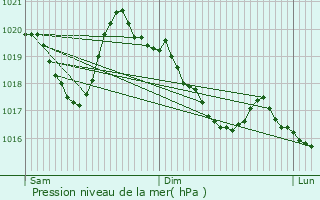 Graphe de la pression atmosphrique prvue pour Sorbiers