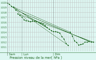 Graphe de la pression atmosphrique prvue pour Arnouville-ls-Gonesse