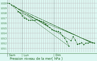 Graphe de la pression atmosphrique prvue pour Silly-la-Poterie