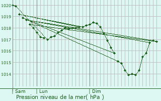 Graphe de la pression atmosphrique prvue pour Mauren