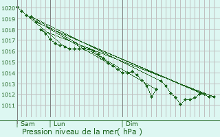 Graphe de la pression atmosphrique prvue pour Wy-dit-Joli-Village
