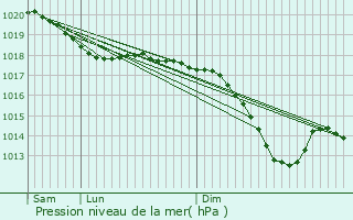 Graphe de la pression atmosphrique prvue pour Kappelkinger