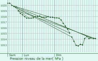 Graphe de la pression atmosphrique prvue pour Gottenhouse