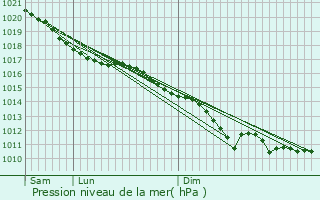 Graphe de la pression atmosphrique prvue pour Osmoy-Saint-Valery