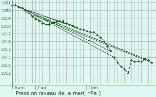 Graphe de la pression atmosphrique prvue pour Hoerchen