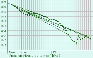 Graphe de la pression atmosphrique prvue pour Strassen