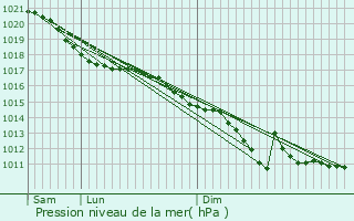 Graphe de la pression atmosphrique prvue pour Velennes