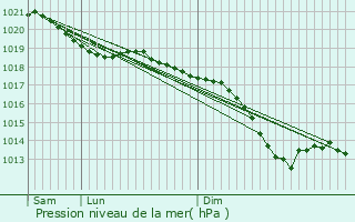 Graphe de la pression atmosphrique prvue pour Sandweiler