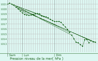 Graphe de la pression atmosphrique prvue pour Scheidgen