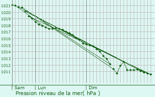 Graphe de la pression atmosphrique prvue pour Famechon