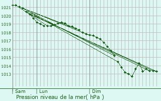Graphe de la pression atmosphrique prvue pour Heischtergronn